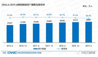权威发布丨平均每周上网27.9小时 中国网民都在看啥 互联网信息服务
